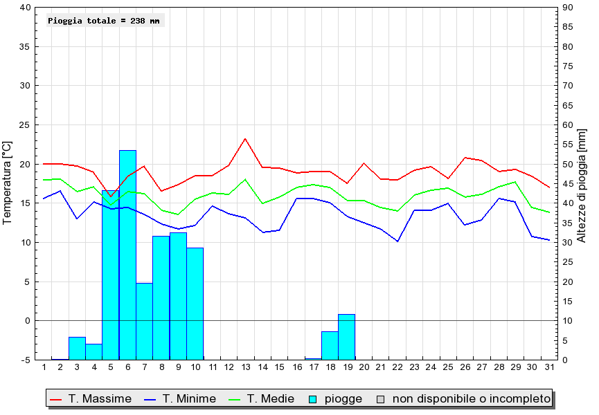 Grafico dati