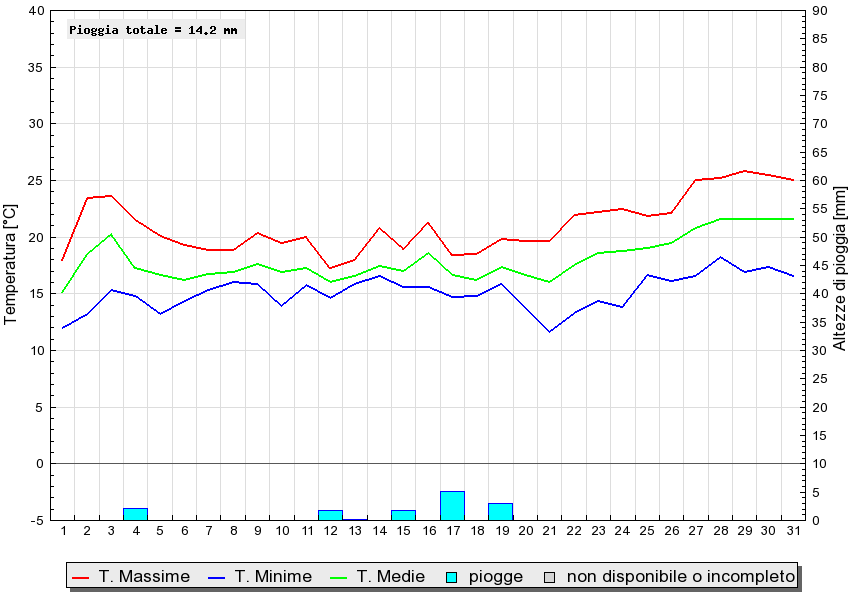 Grafico dati