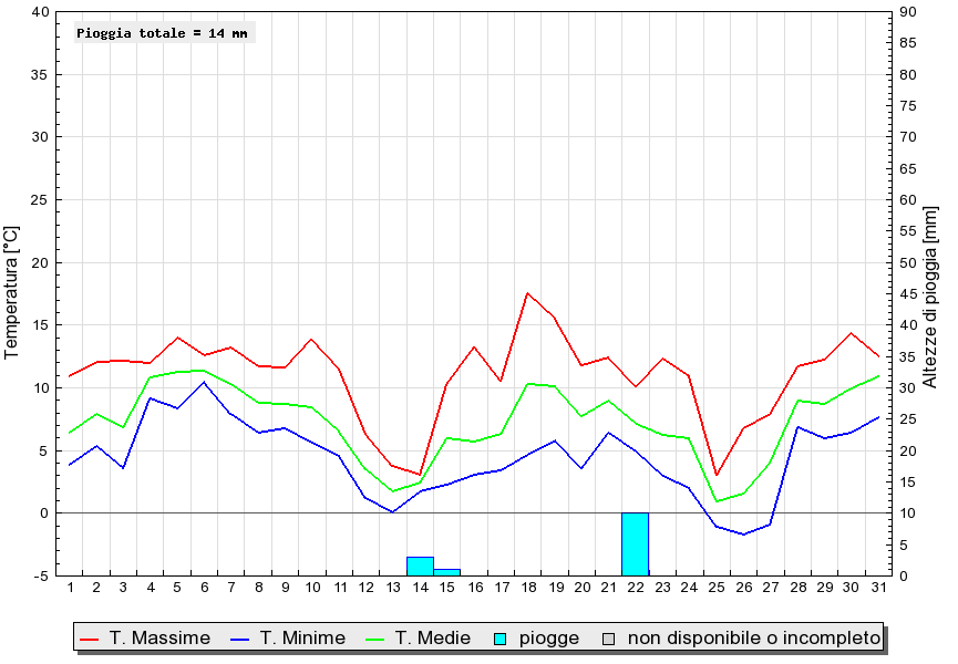 Grafico dati