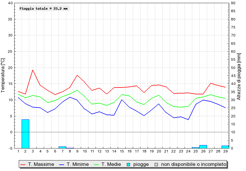 Grafico dati