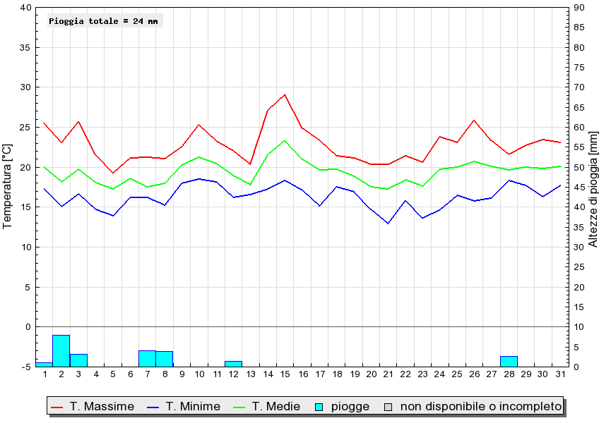 Grafico dati