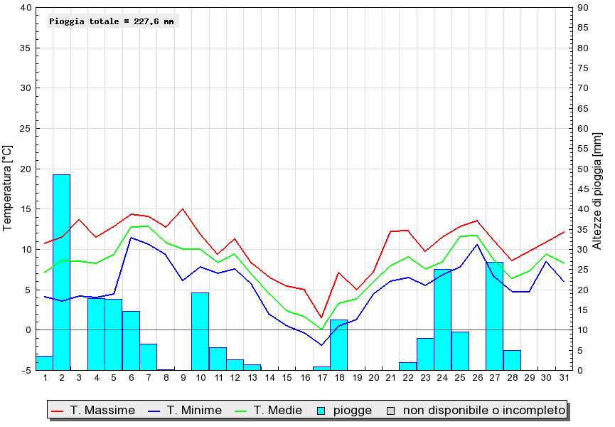 Grafico dati