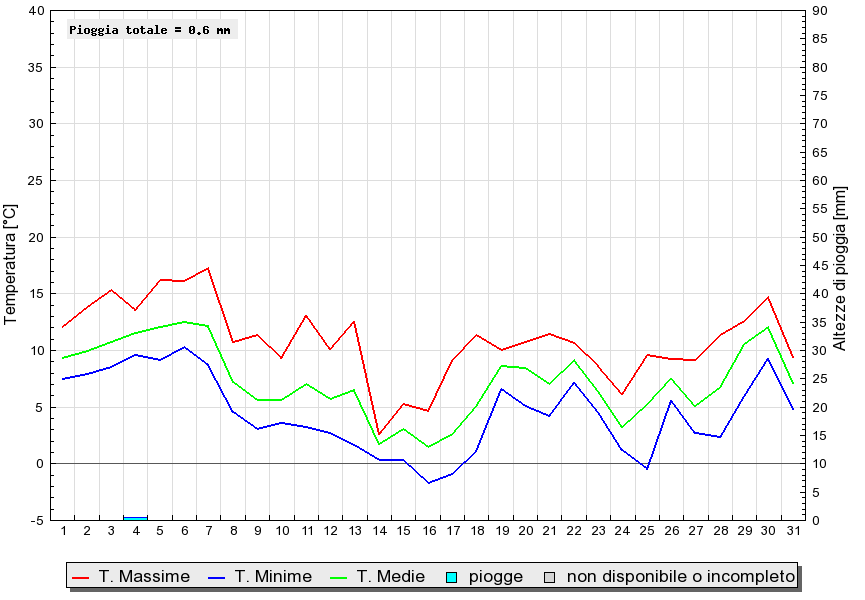 Grafico dati