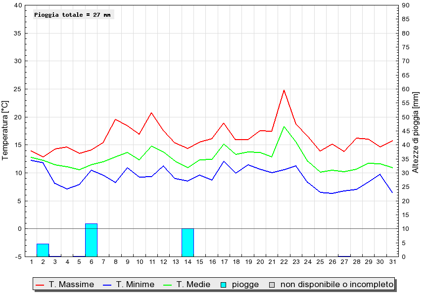 Grafico dati