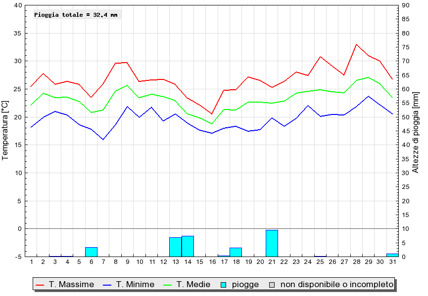 Grafico dati