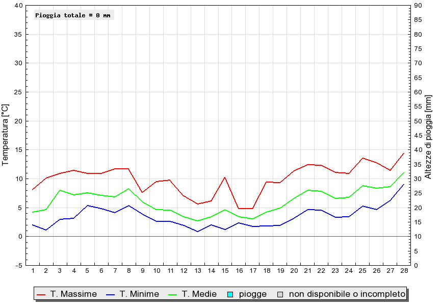 Grafico dati