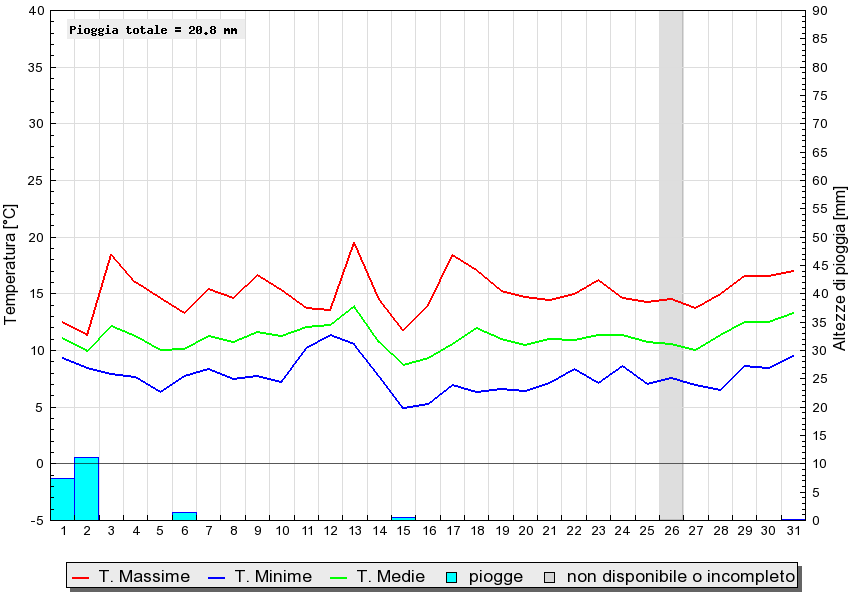 Grafico dati