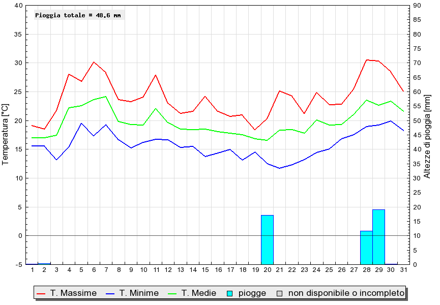 Grafico dati