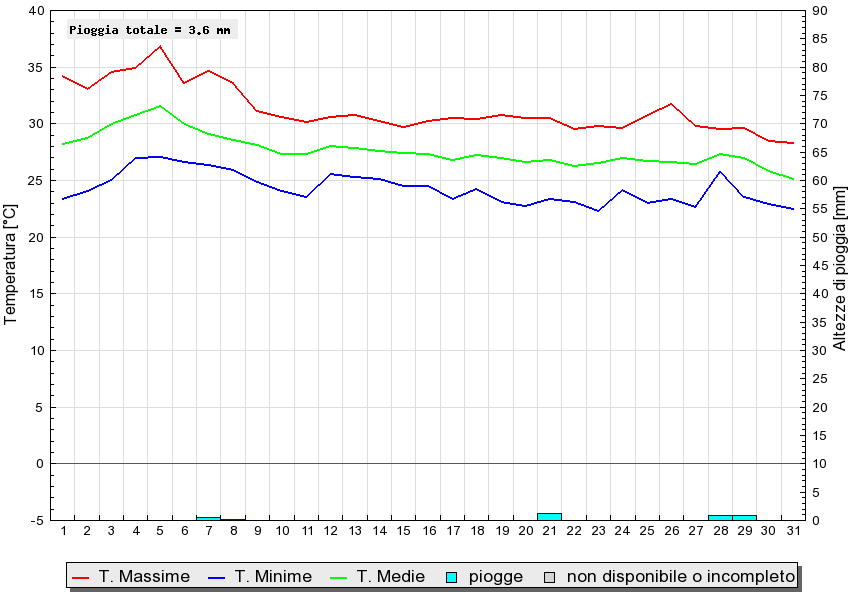 Grafico dati