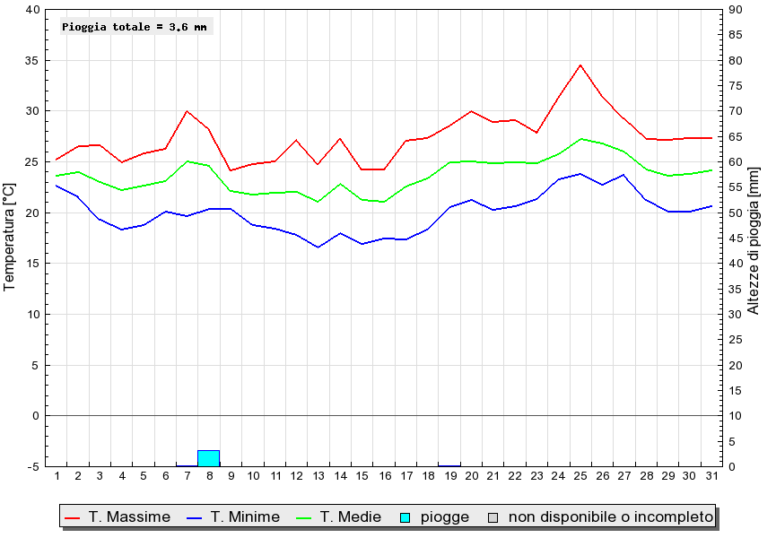 Grafico dati