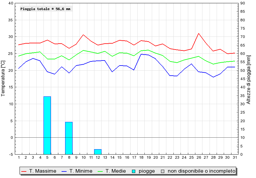 Grafico dati