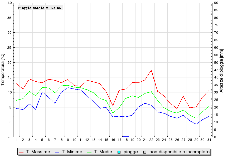 Grafico dati