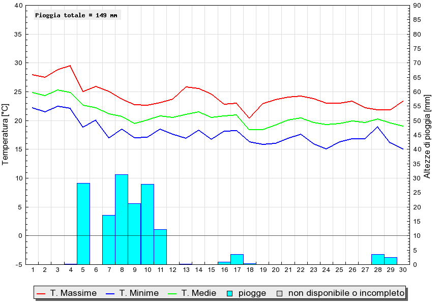 Grafico dati