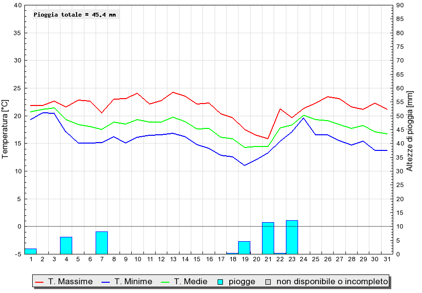 Grafico dati