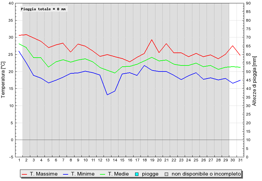 Grafico dati