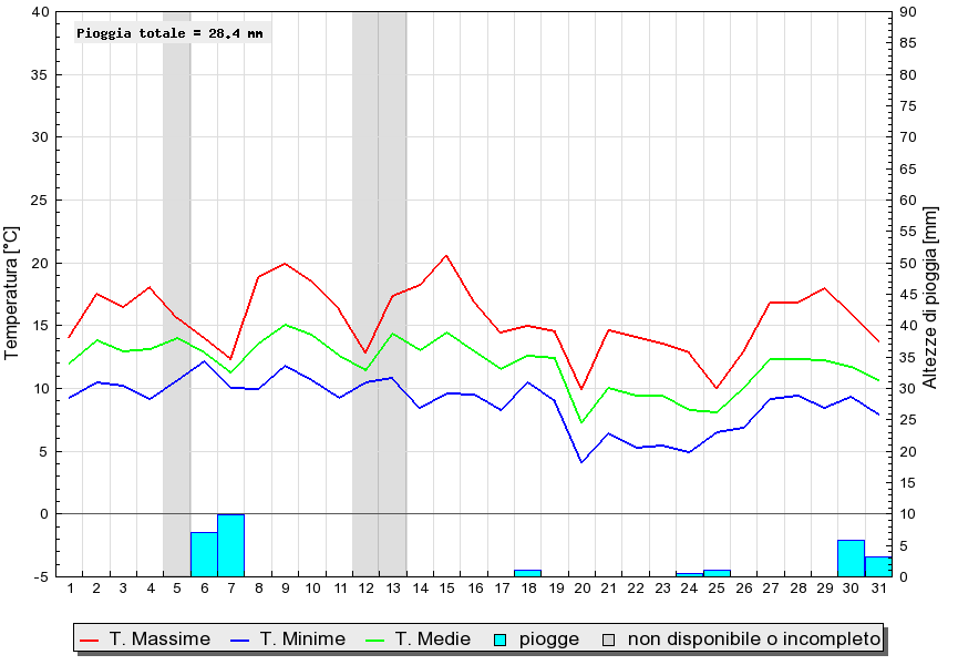 Grafico dati