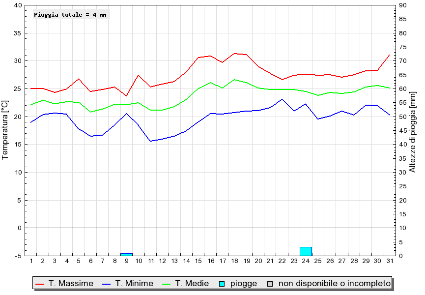 Grafico dati