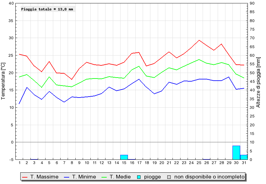 Grafico dati