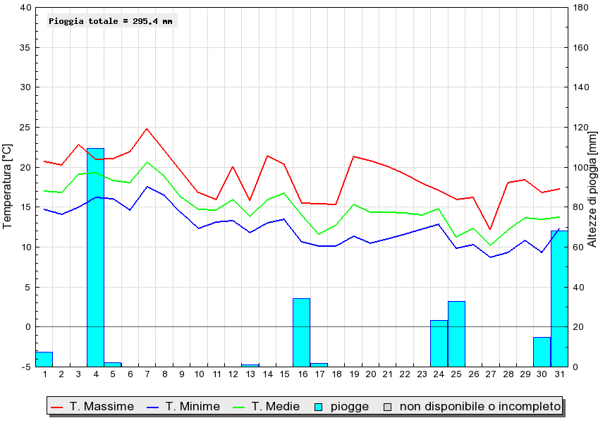 Grafico dati