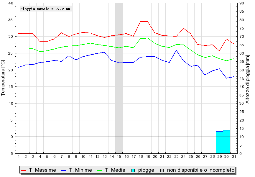 Grafico dati