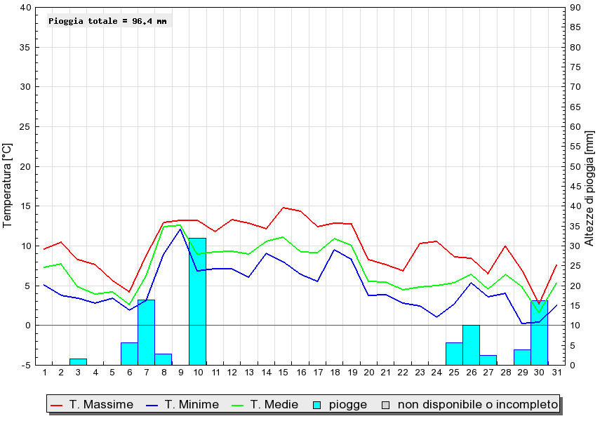 Grafico dati