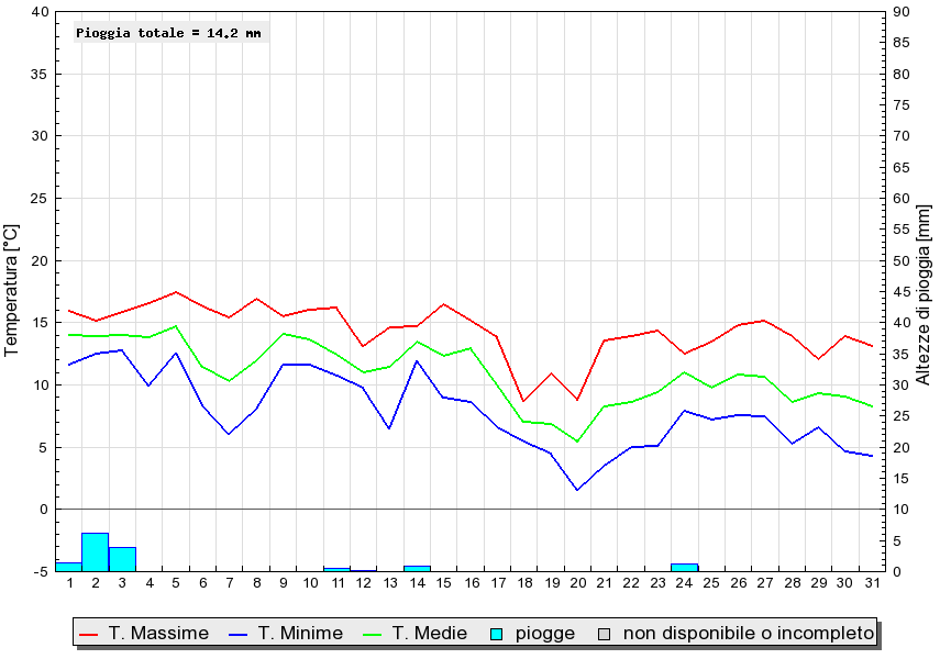 Grafico dati