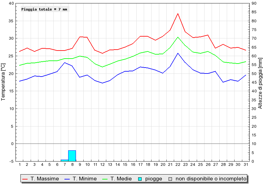 Grafico dati