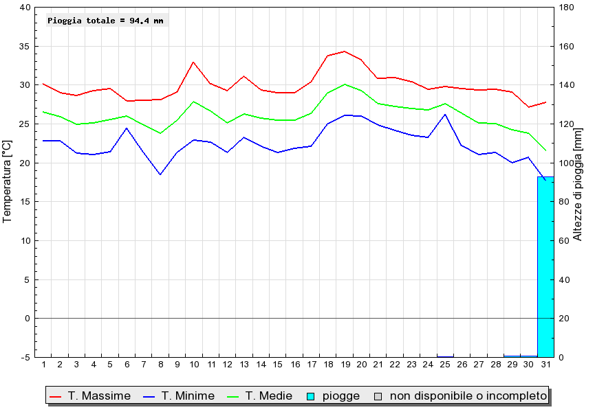 Grafico dati