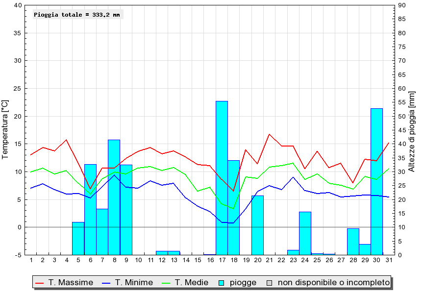 Grafico dati