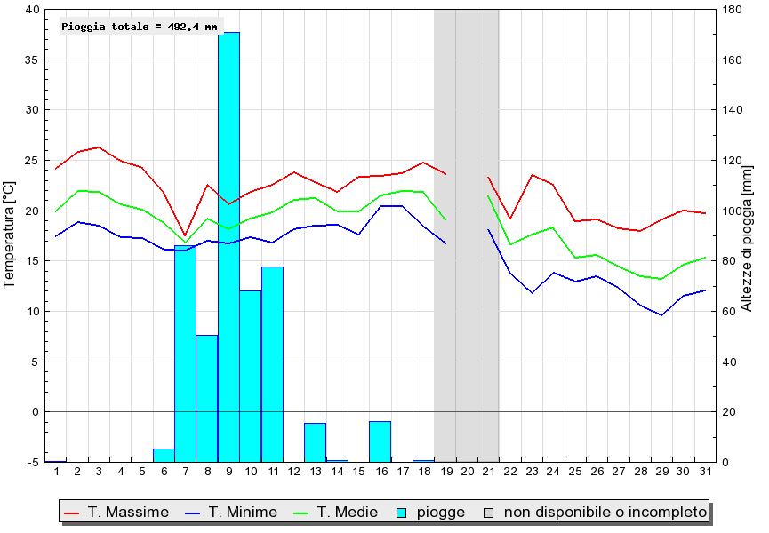 Grafico dati