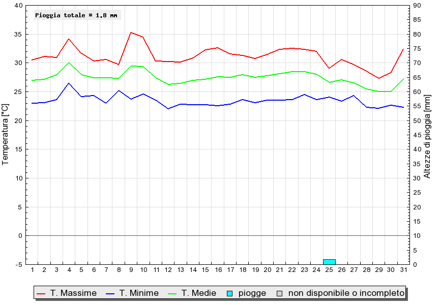 Grafico dati