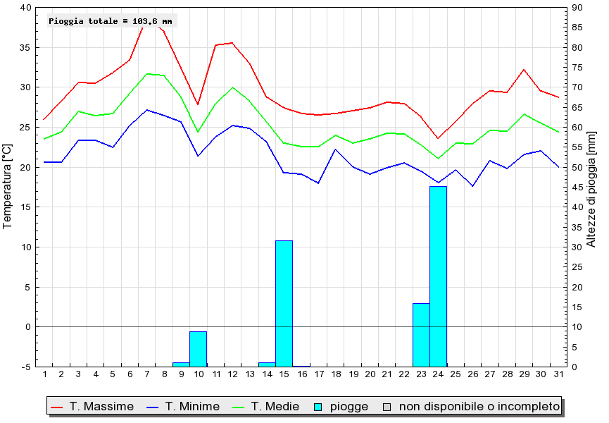 Grafico dati