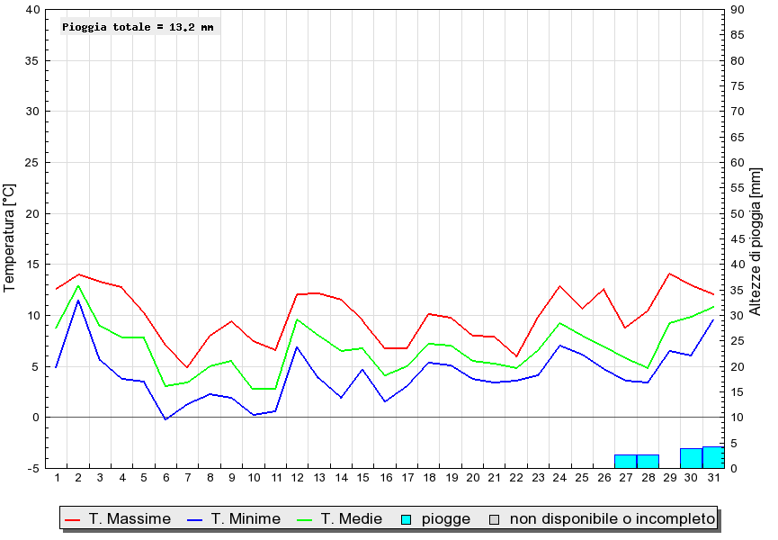 Grafico dati