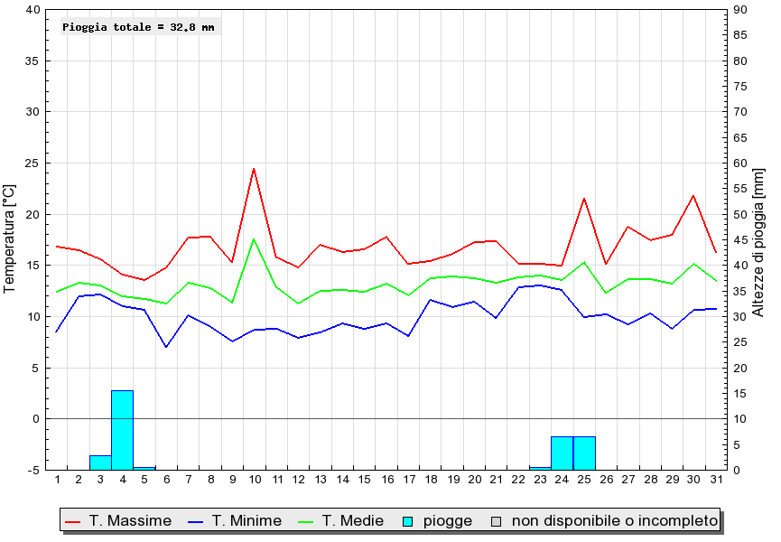 Grafico dati