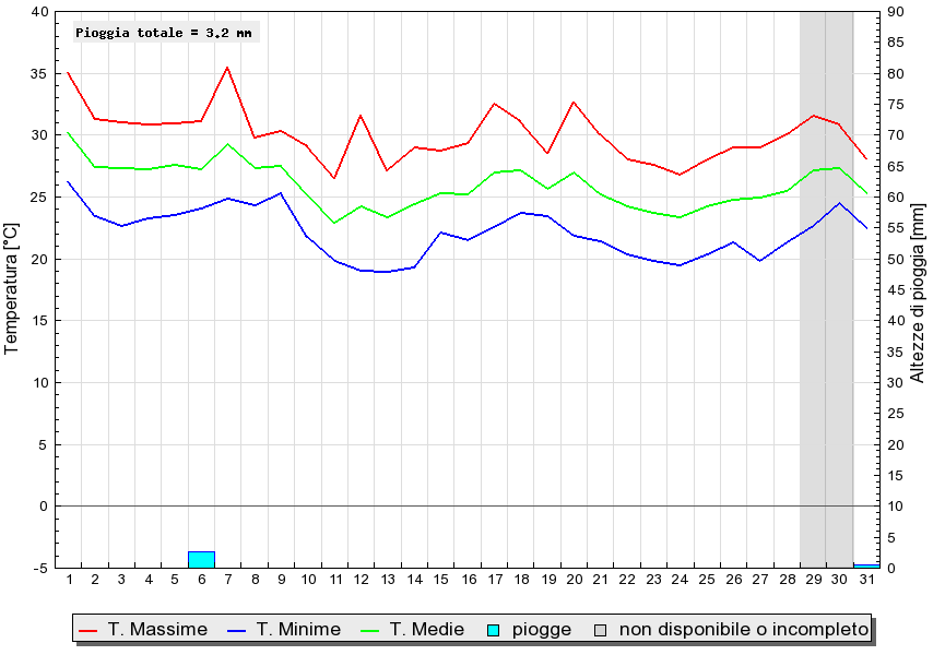 Grafico dati