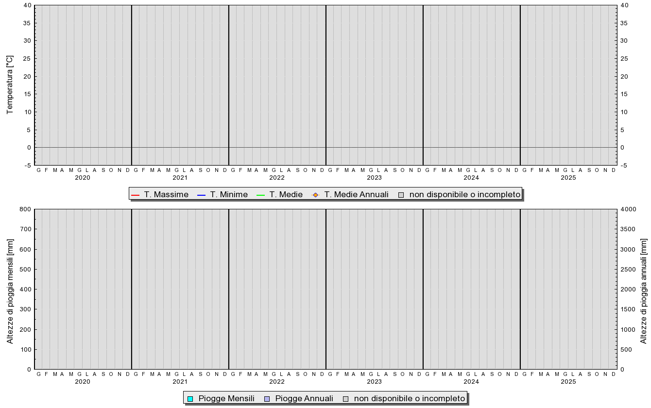 Grafico dati