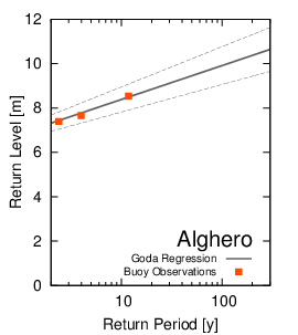 Alghero Extreme Levels